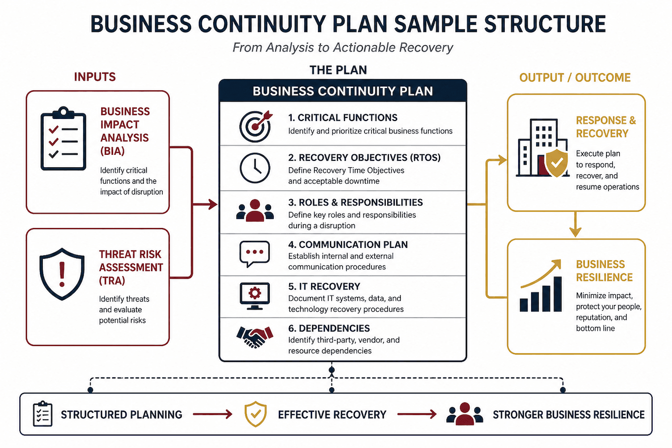 business continuity plan sample structure diagram